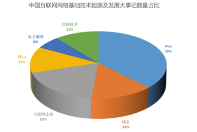 中國互聯(lián)網(wǎng)網(wǎng)絡(luò)基礎(chǔ)技術(shù)起源及發(fā)展大事記 從通信技術(shù)開發(fā)到全球互聯(lián)