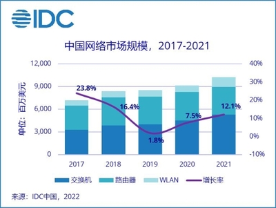 通信技術(shù)開發(fā)驅(qū)動(dòng)網(wǎng)絡(luò)市場增長 2021年中國市場達(dá)102.4億美元，同比增長12.1%